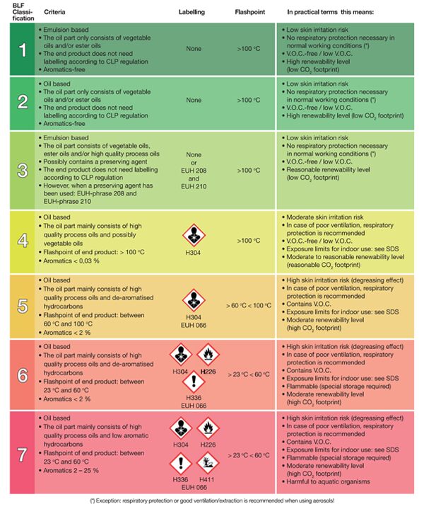 BLF Classification table EN