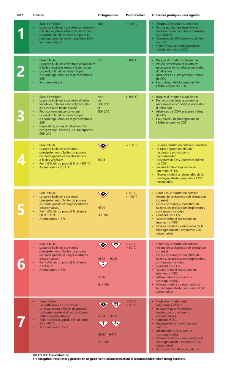 Classification des agents de démoulage du béton